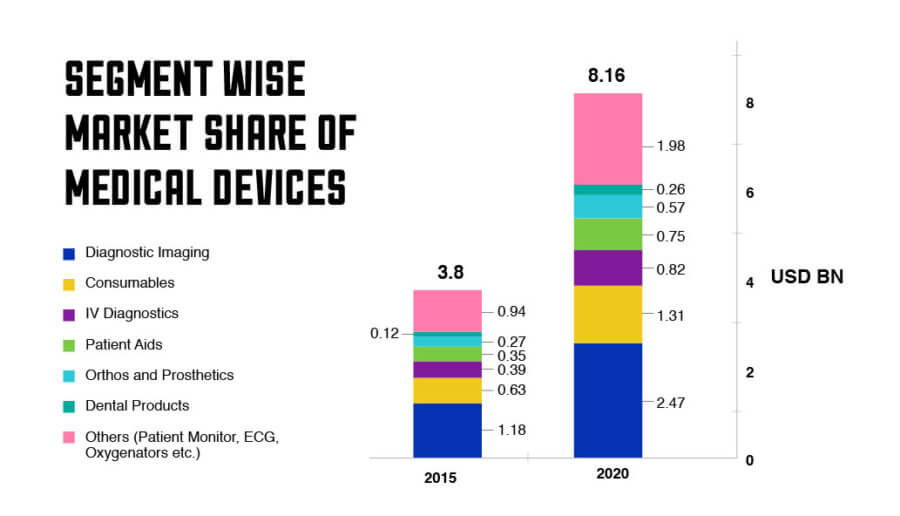 Medical Device Market In India | Projections For Next 10 Years