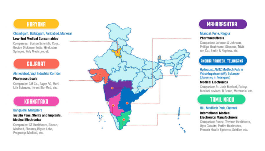 Medical device market in India Projections for next 10 years